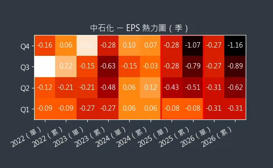 1314 中石化 EPS 熱力圖
