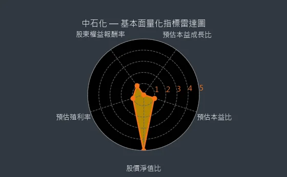 1314 中石化 量化綜合評分