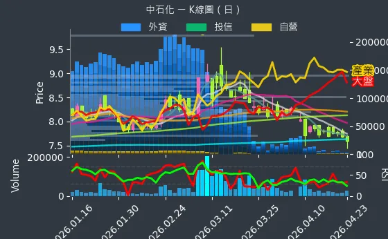 1314 中石化 日線圖