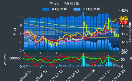 1314 中石化 週線圖