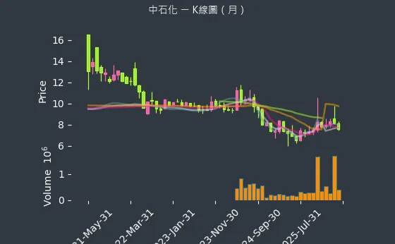 1314 中石化 月線圖