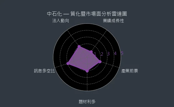 1314 中石化 質化綜合評分