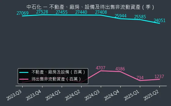 1314 中石化 不動產、廠房、設備及待出售非流動資產變化圖