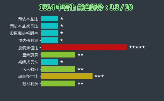 1314 中石化 綜合評分