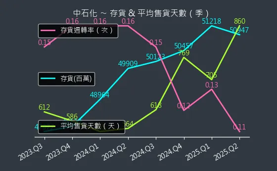 1314 中石化 存貨與平均售貨天數