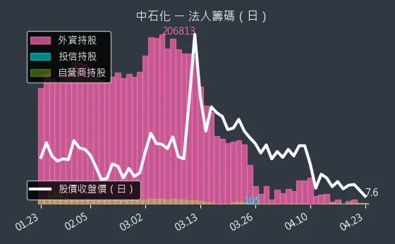1314 中石化 三大法人買賣超