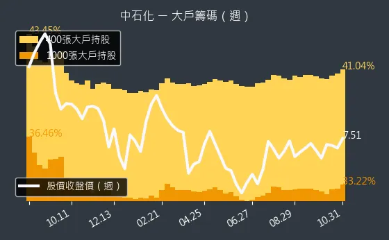 1314 中石化 大戶持股變動、集保戶變化