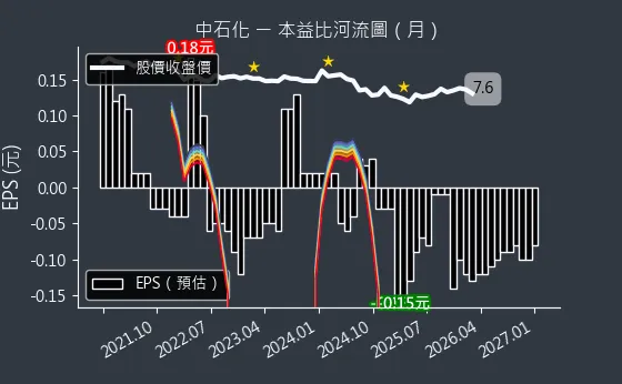 1314 中石化 本益比河流圖