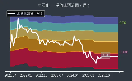 1314 中石化 淨值比河流圖