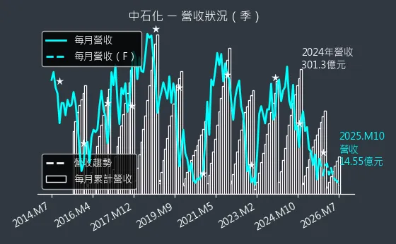 1314 中石化 營收趨勢圖