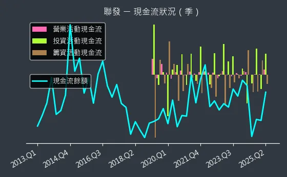 1459 聯發 現金流狀況