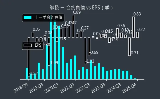 1459 聯發 合約負債與 EPS