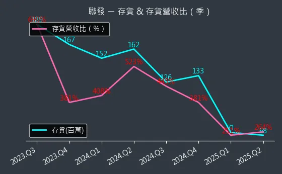 1459 聯發 存貨與存貨營收比