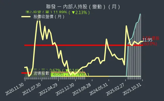 1459 聯發 內部人持股變動