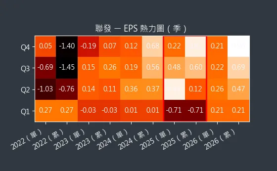 1459 聯發 EPS 熱力圖