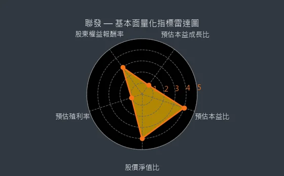 1459 聯發 量化綜合評分