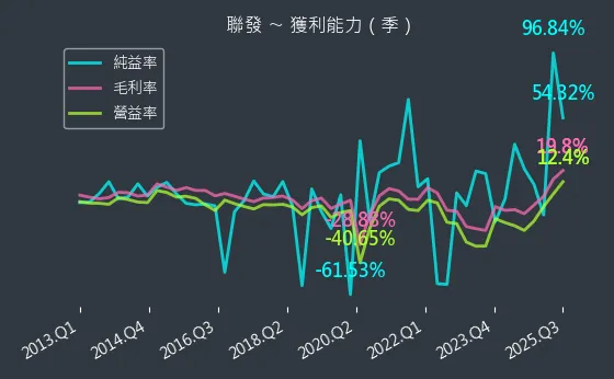 1459 聯發 獲利能力