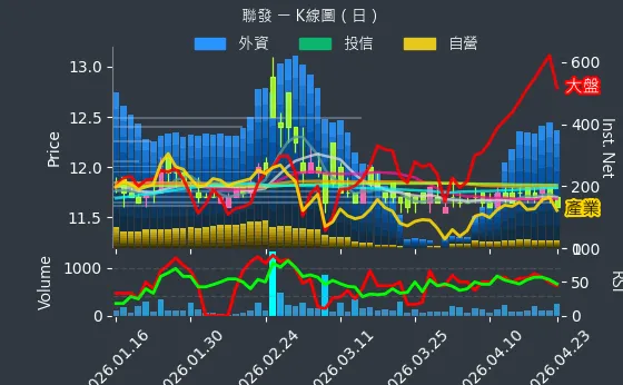 1459 聯發 日線圖