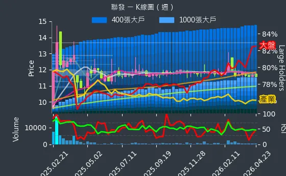 1459 聯發 週線圖