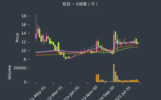1459 聯發 月線圖