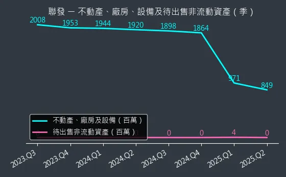 1459 聯發 不動產、廠房、設備及待出售非流動資產變化圖