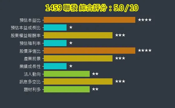 1459 聯發 綜合評分
