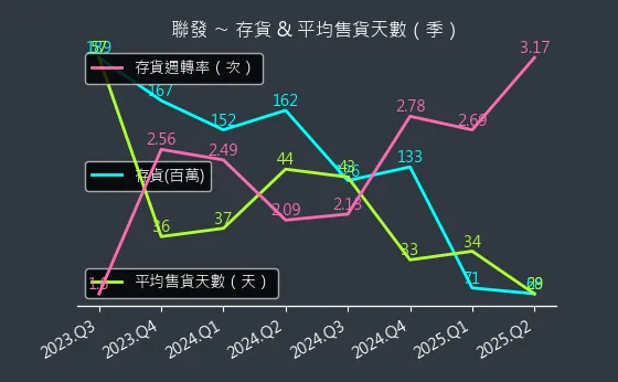 1459 聯發 存貨與平均售貨天數