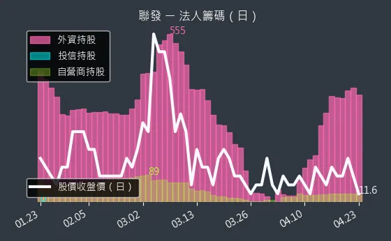 1459 聯發 三大法人買賣超