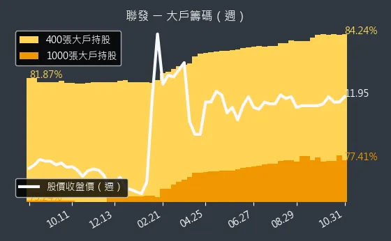 1459 聯發 大戶持股變動、集保戶變化