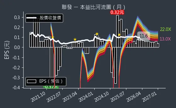1459 聯發 本益比河流圖