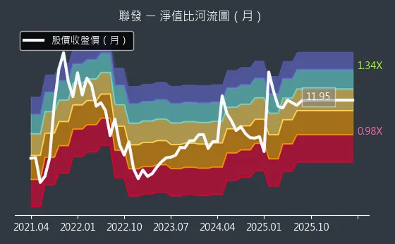 1459 聯發 淨值比河流圖