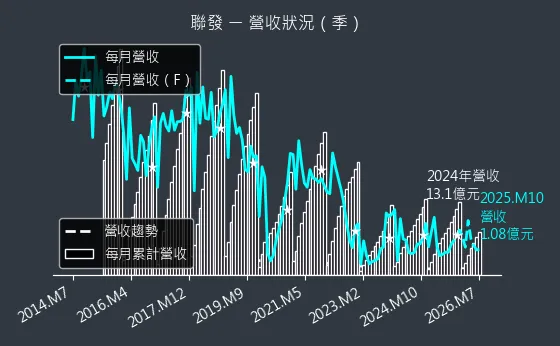 1459 聯發 營收趨勢圖