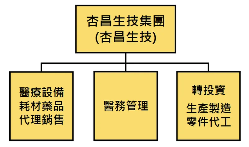 杏昌生技公司營業領域