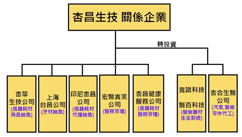 杏昌生技集團關係企業