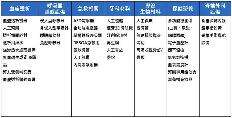 杏昌生技營運產品分類