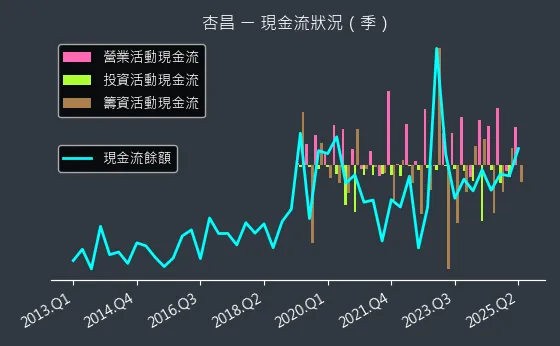 1788 杏昌 現金流狀況