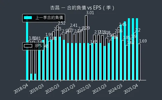 1788 杏昌 合約負債與 EPS