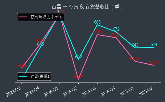 1788 杏昌 存貨與存貨營收比
