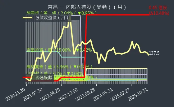1788 杏昌 內部人持股變動