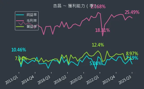 1788 杏昌 獲利能力