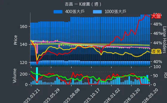 1788 杏昌 週線圖