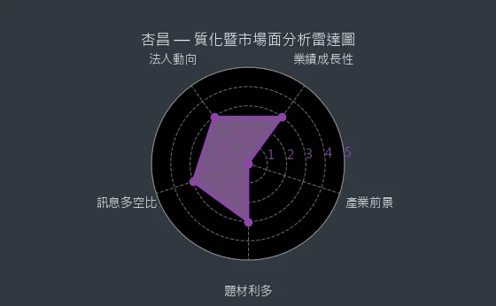 1788 杏昌 質化綜合評分