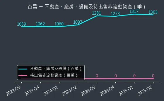 1788 杏昌 不動產、廠房、設備及待出售非流動資產變化圖