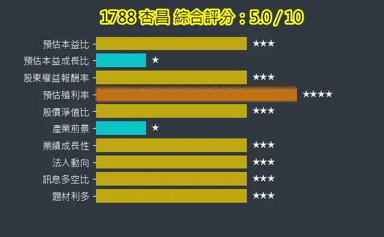 1788 杏昌 綜合評分