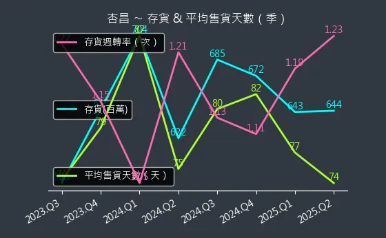 1788 杏昌 存貨與平均售貨天數