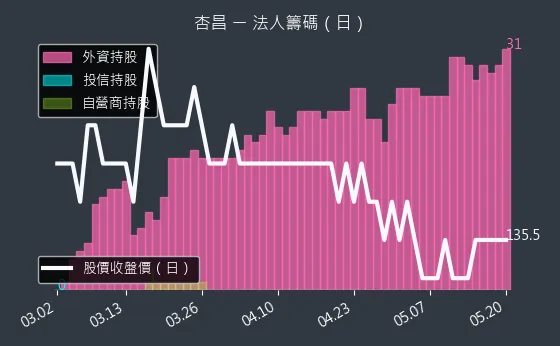 1788 杏昌 三大法人買賣超