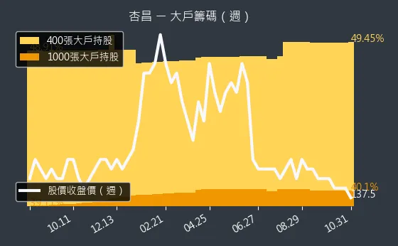 1788 杏昌 大戶持股變動、集保戶變化