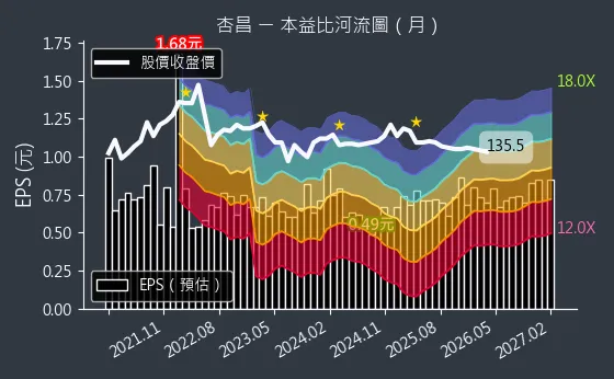 1788 杏昌 本益比河流圖