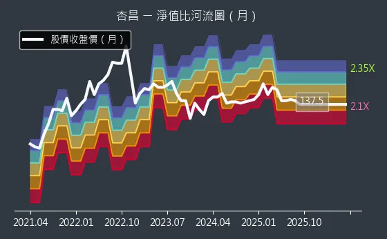 1788 杏昌 淨值比河流圖