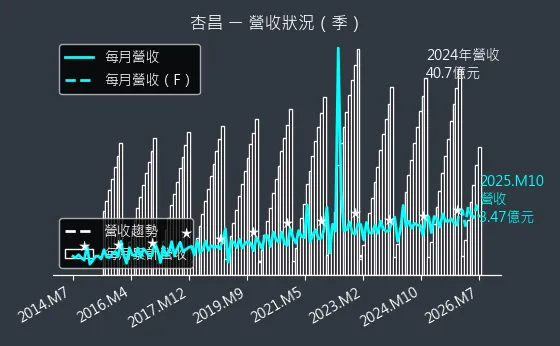 1788 杏昌 營收趨勢圖